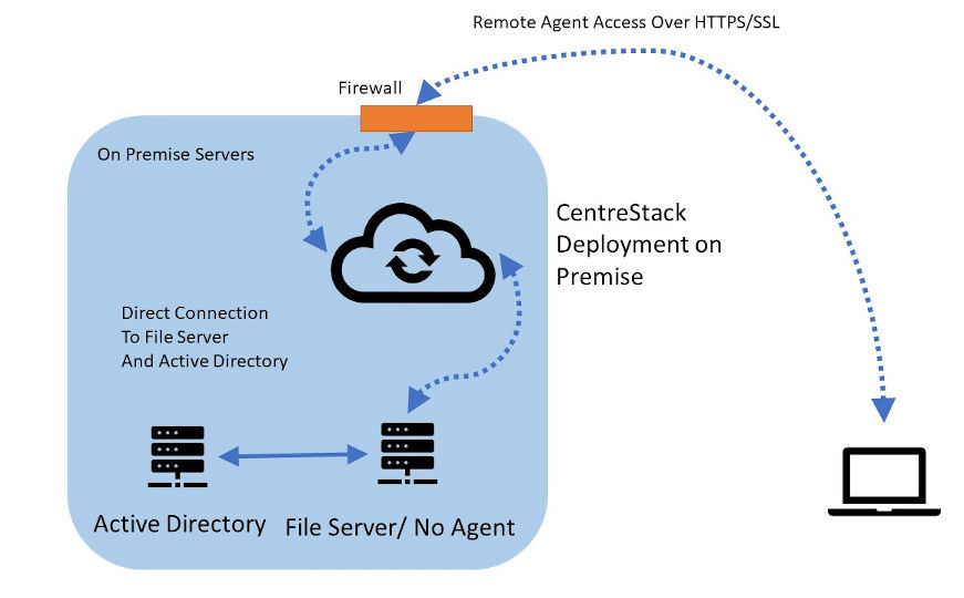 File Server as the Cloud